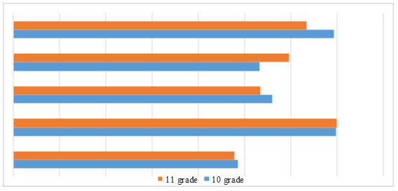 Profile of the time perspective of pupils in grades 10-11(average of the scales)